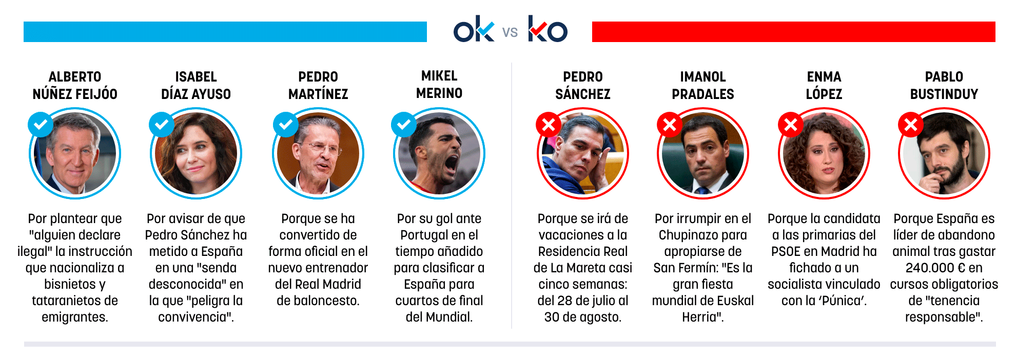Los OK y KO del martes, 7 de julio