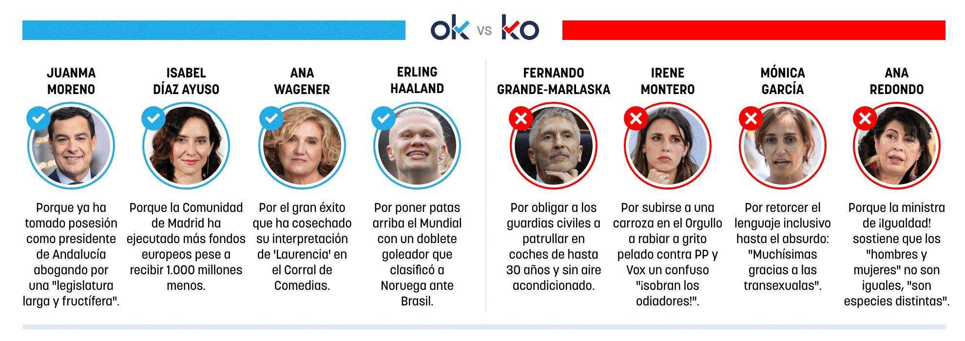 Los OK y KO del lunes, 6 de julio