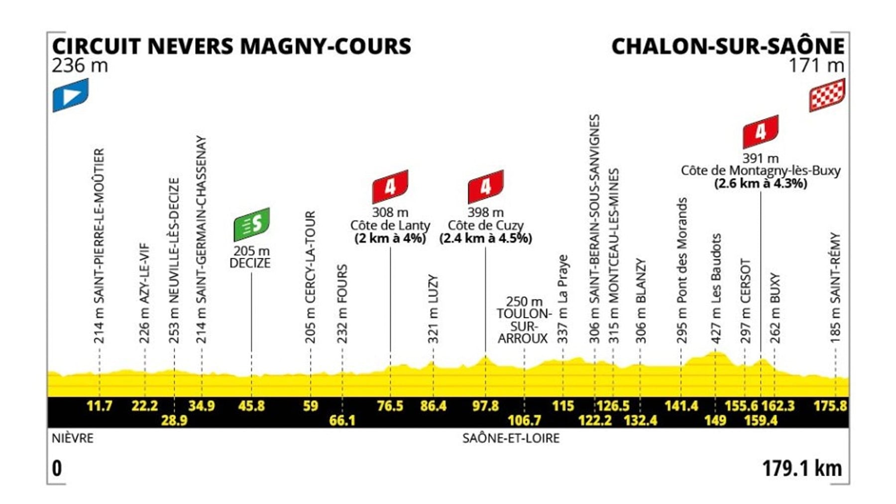 Etapa 12 del Tour de Francia 2026 hoy, jueves 16 de julio de Circuit Nevers Magny-Cours a Chalon Sur Saone: horario, recorrido, perfil y dónde verla por TV