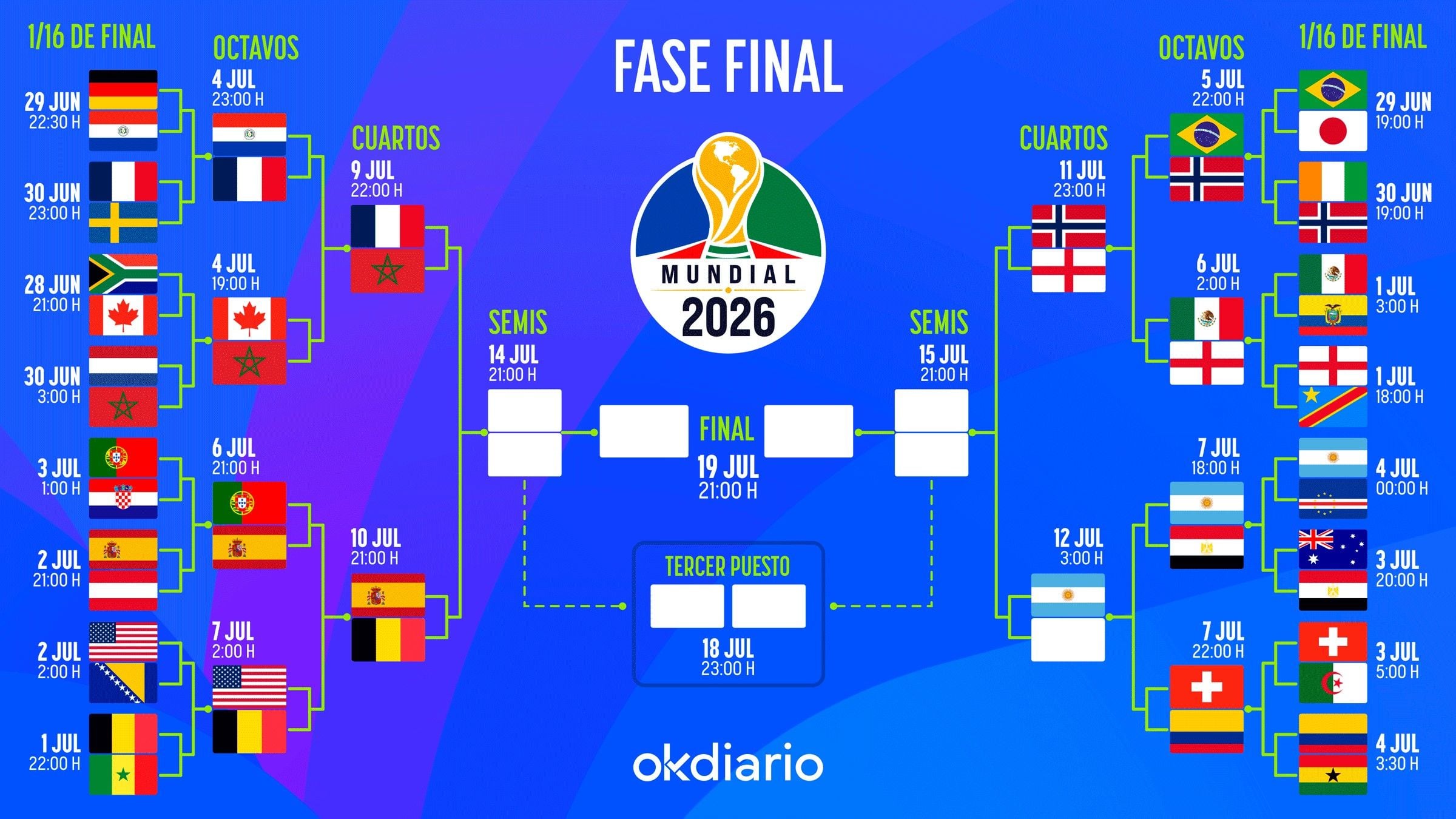 Así queda el cuadro de emparejamientos de la fase final del Mundial 2026: consulta todas las eliminatorias