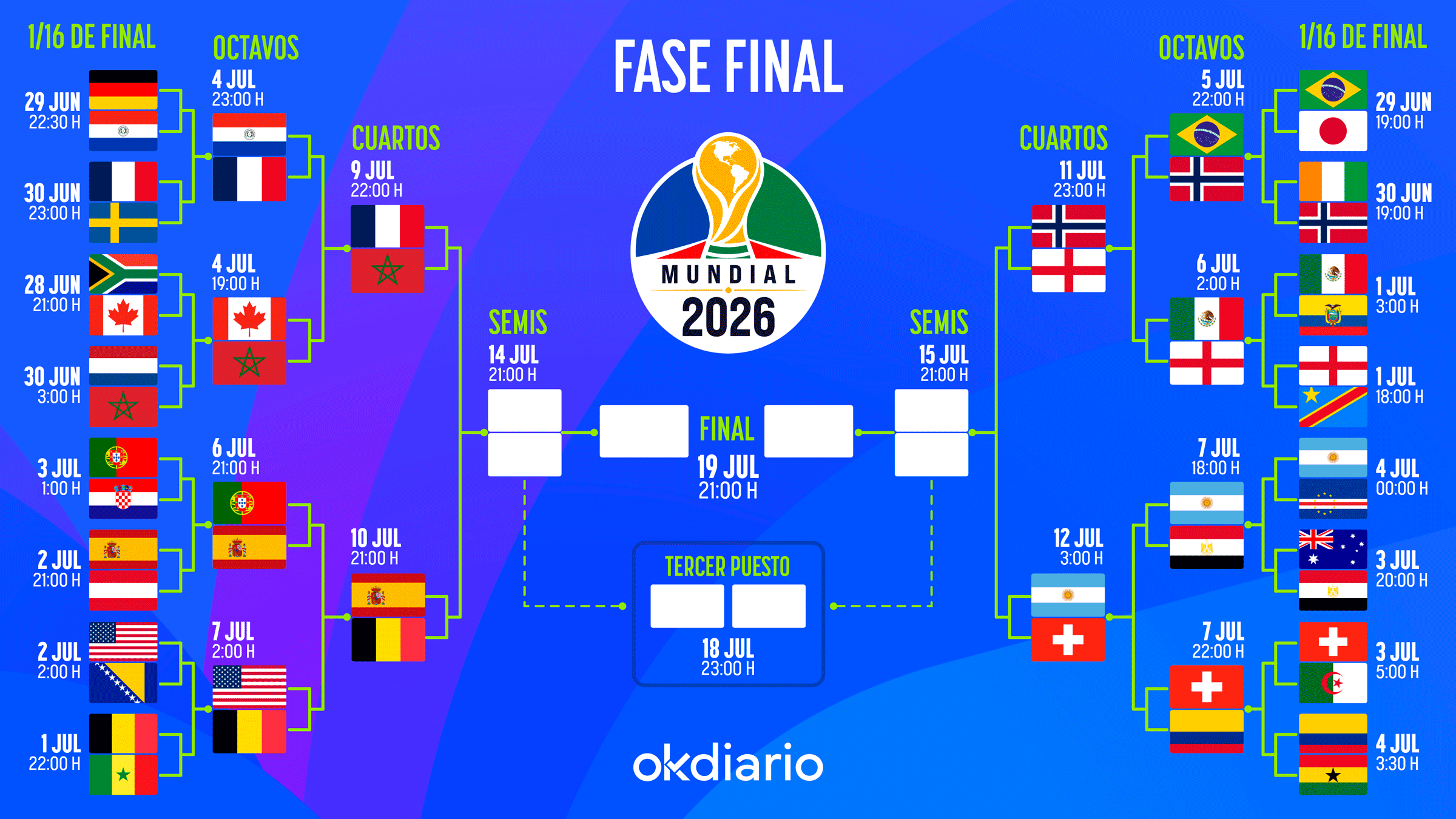 Así queda el cuadro de emparejamientos de la fase final del Mundial 2026: consulta todas las eliminatorias