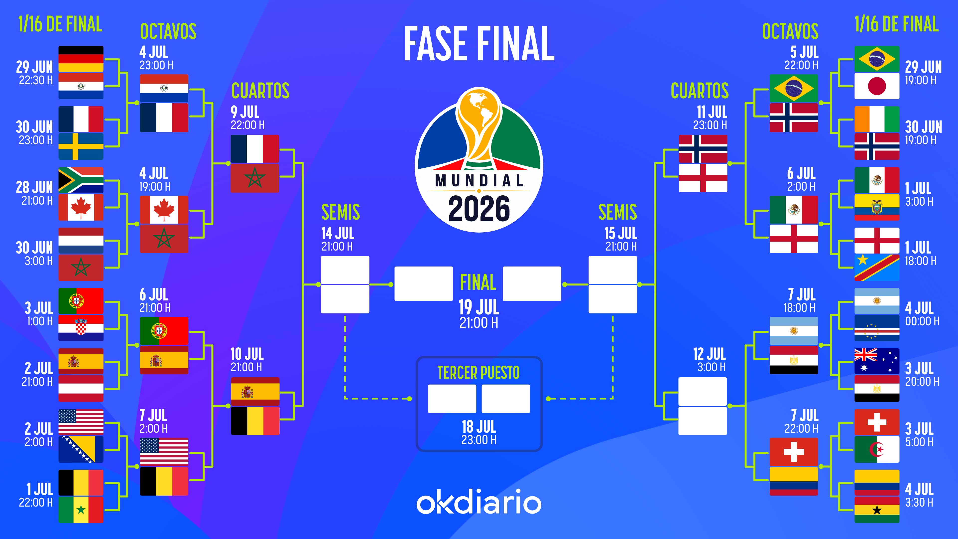 Así queda el cuadro de emparejamientos de la fase final del Mundial 2026: consulta todas las eliminatorias