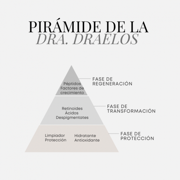 Zoe Draelos, pir&aacute;mide, skincare, activos