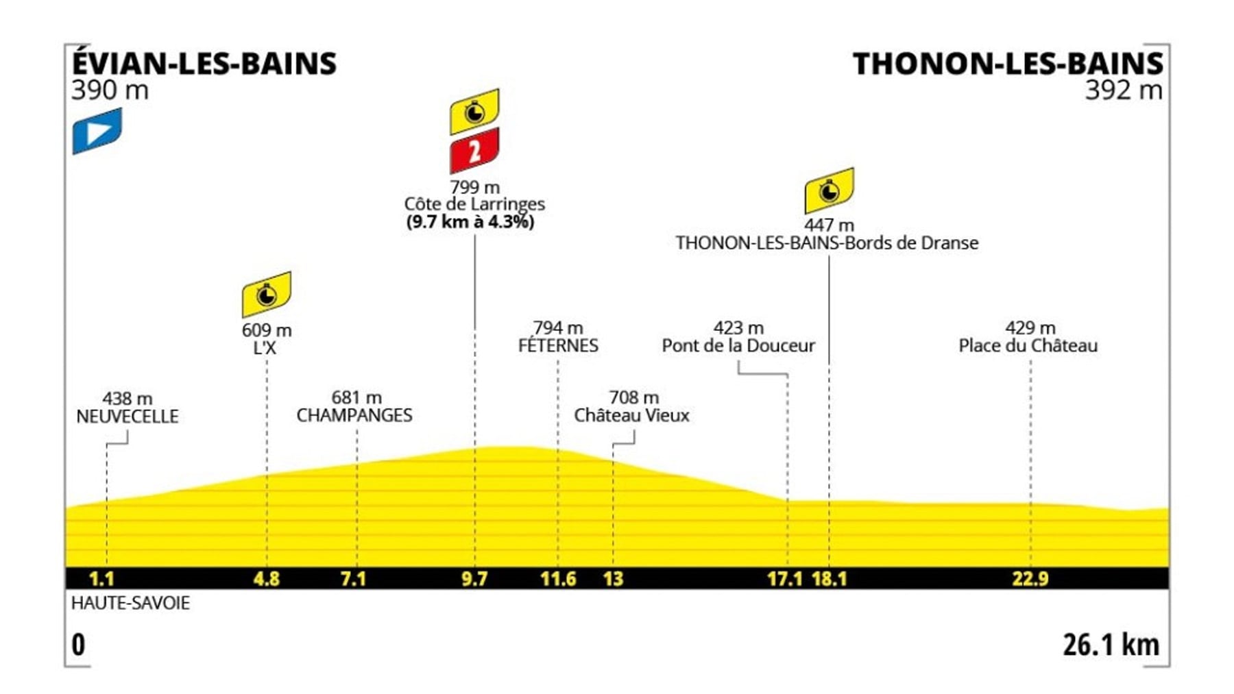Etapa 16 del Tour de Francia 2026 hoy, martes 21 de julio de Évian Les Bains a Thonon Les Bains: horario, recorrido, perfil y dónde verla por TV