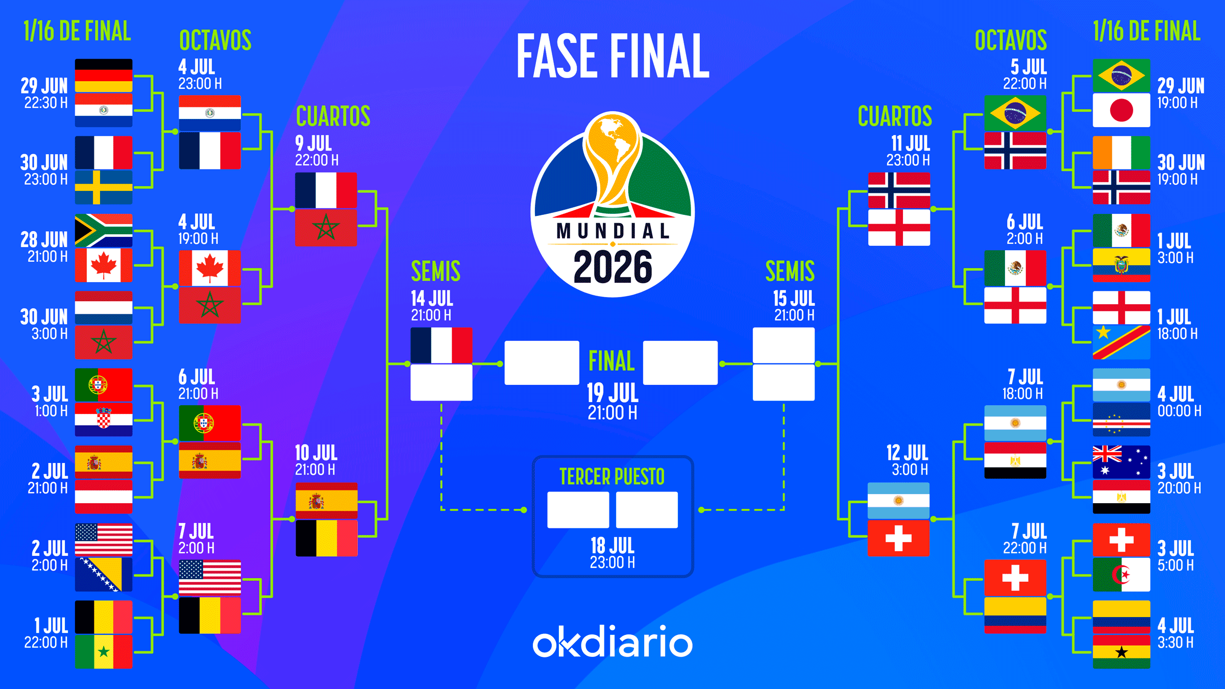 Así queda el cuadro de emparejamientos de la fase final del Mundial 2026: consulta todas las eliminatorias