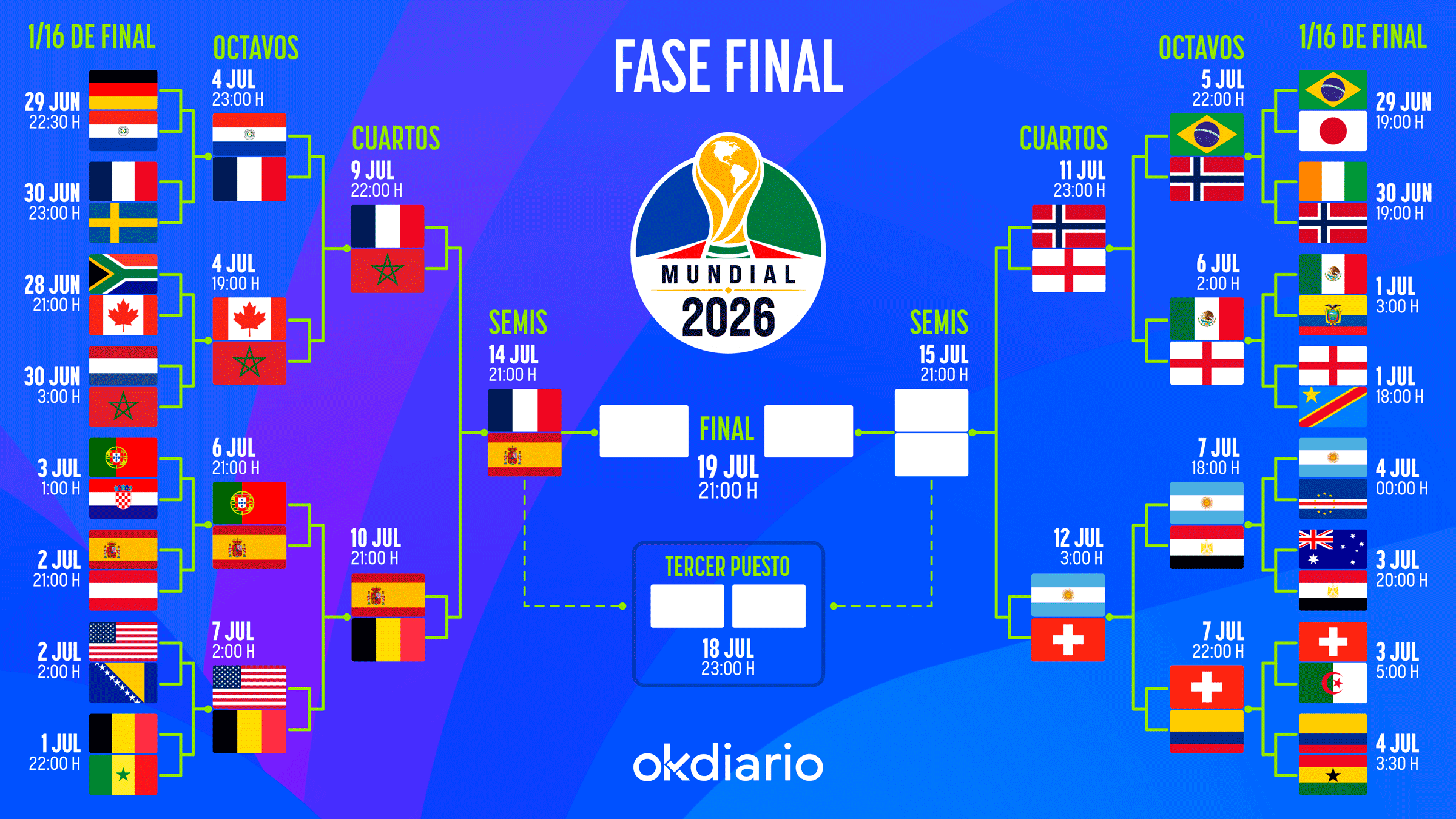 Así queda el cuadro de emparejamientos de la fase final del Mundial 2026: consulta todas las eliminatorias