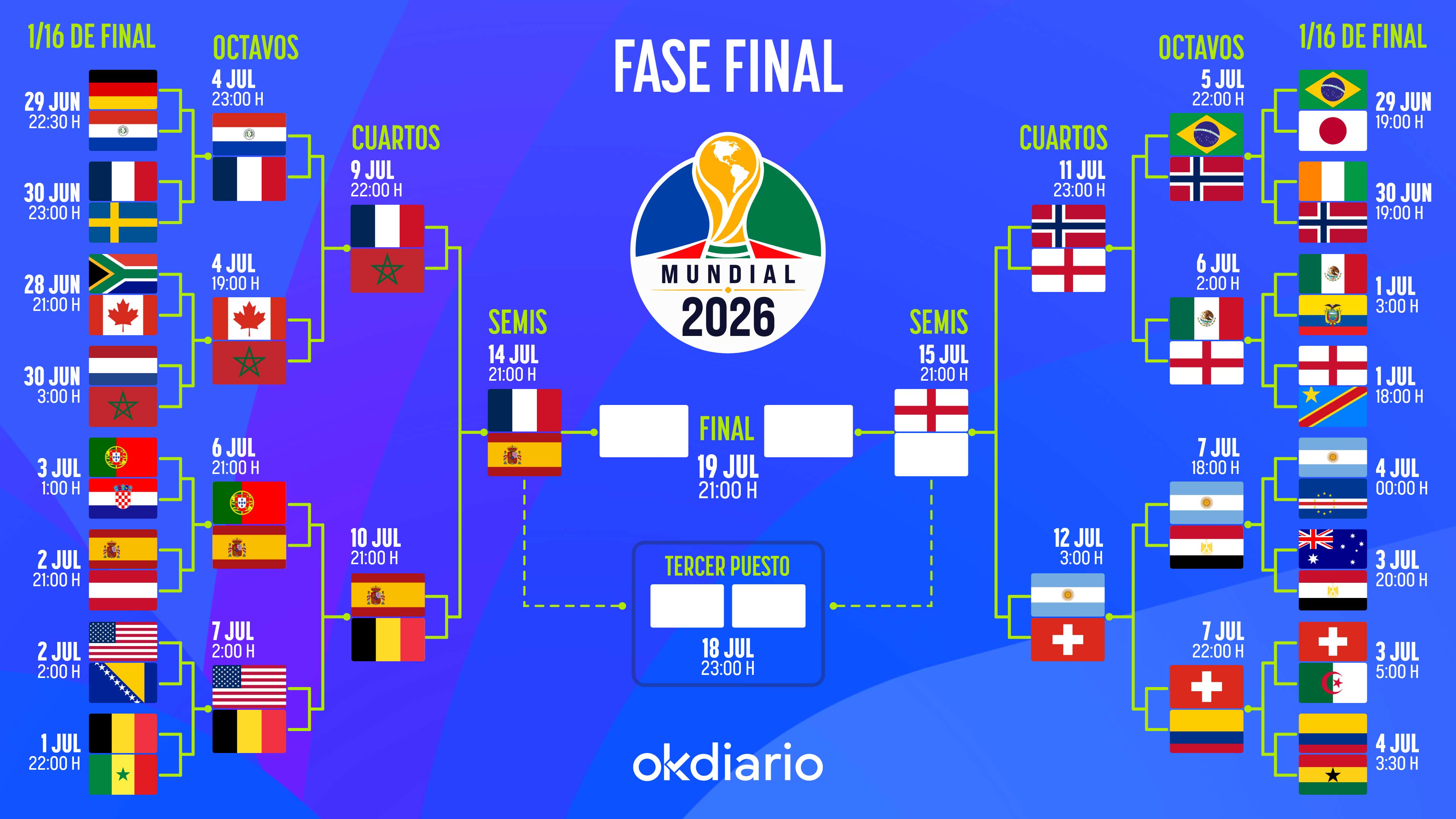 Cuadro del Mundial 2026.