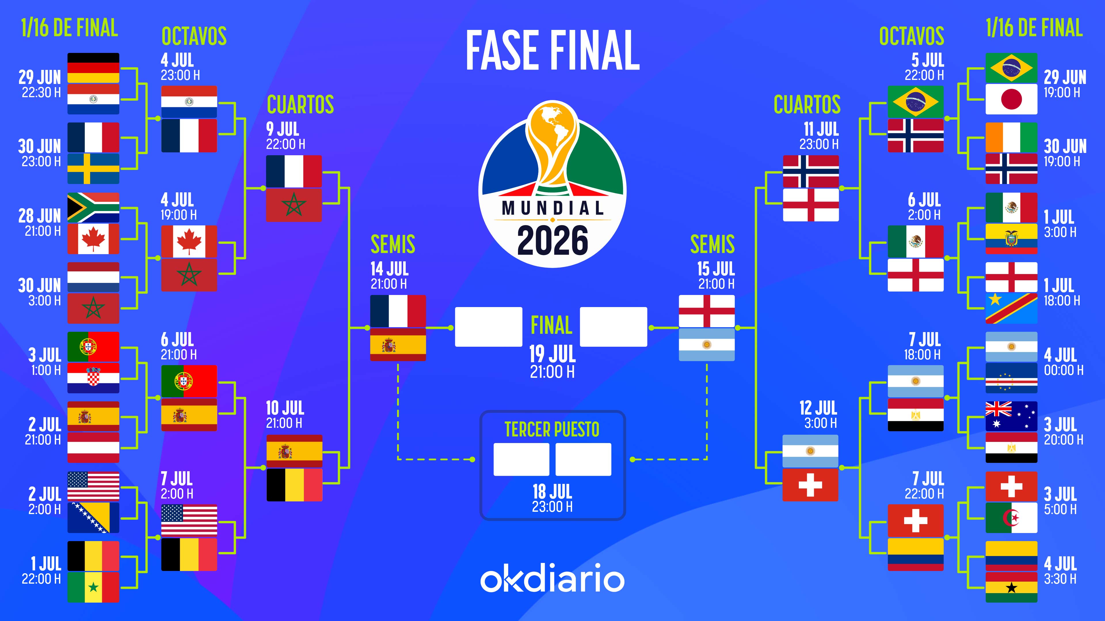 Así queda el cuadro de emparejamientos de la fase final del Mundial 2026: consulta todas las eliminatorias
