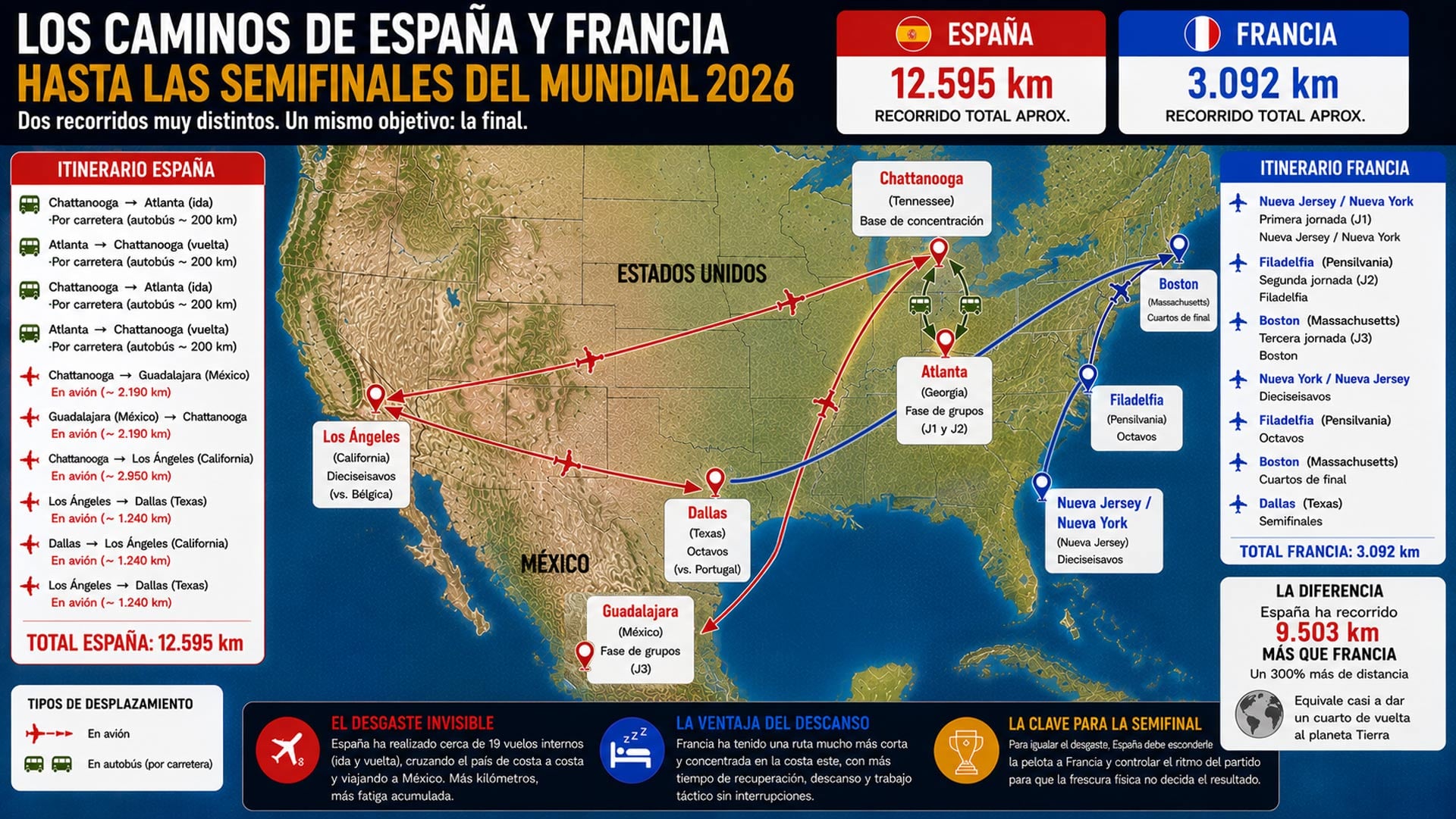 La batalla que no se ve: España acumula 9.500 kilómetros más que Francia en este Mundial