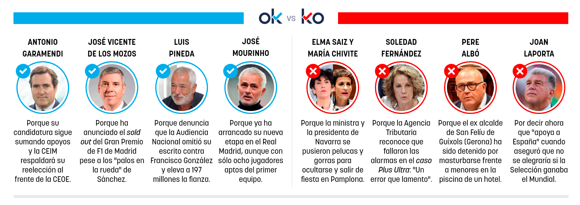 Los OK y KO del martes, 14 de julio de 2026