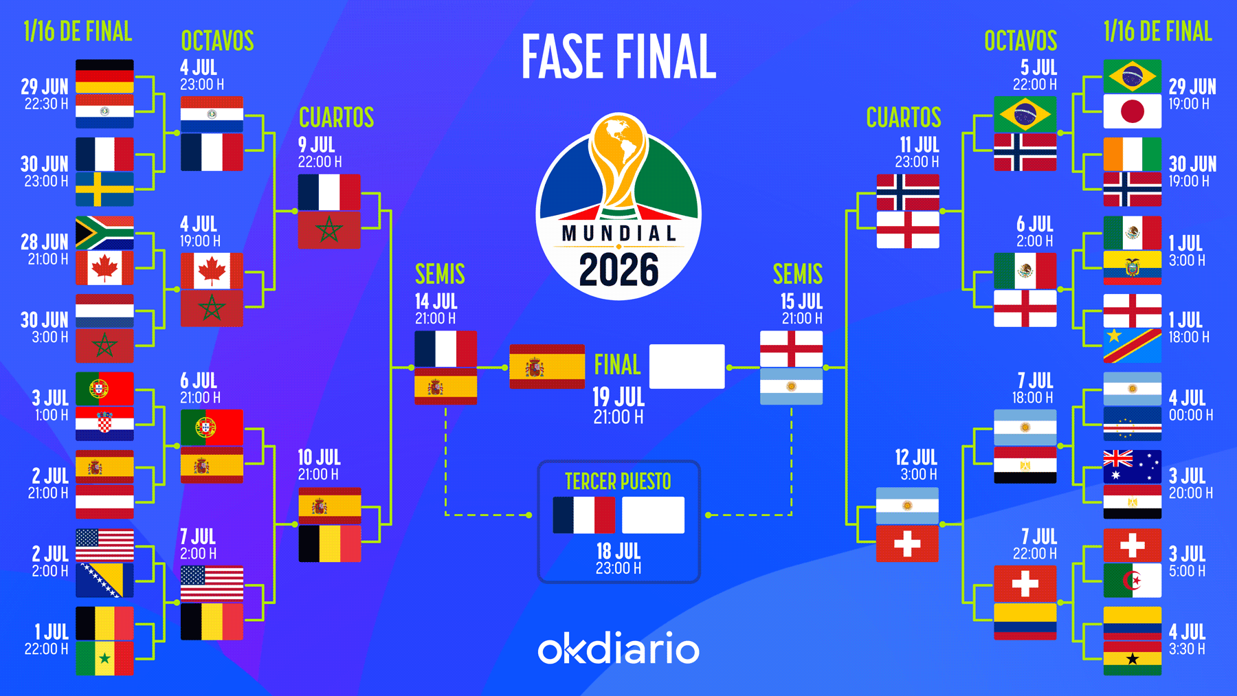 Así queda el cuadro de emparejamientos de la fase final del Mundial 2026: consulta todas las eliminatorias