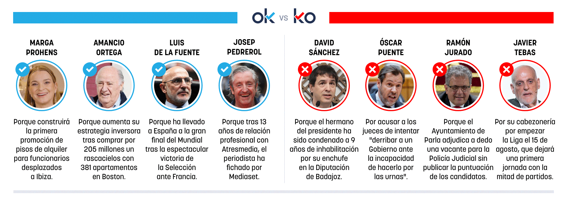 Los OK y KO del miércoles, 15 de julio de 2026