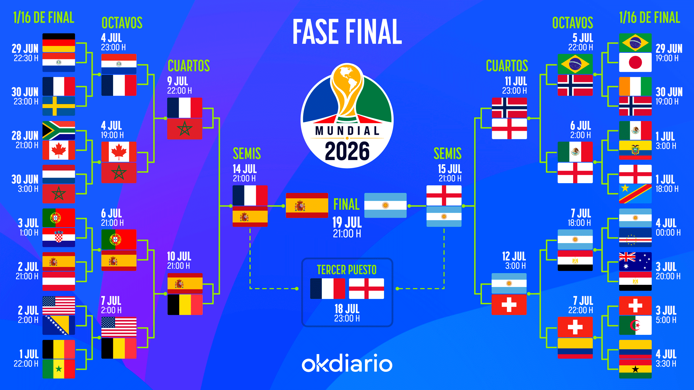 Así queda el cuadro de emparejamientos de la fase final del Mundial 2026: consulta todas las eliminatorias