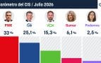 El CIS de Tezanos dispara al PSOE tras la condena a Ábalos y le sitúa casi 8 puntos por delante del PP