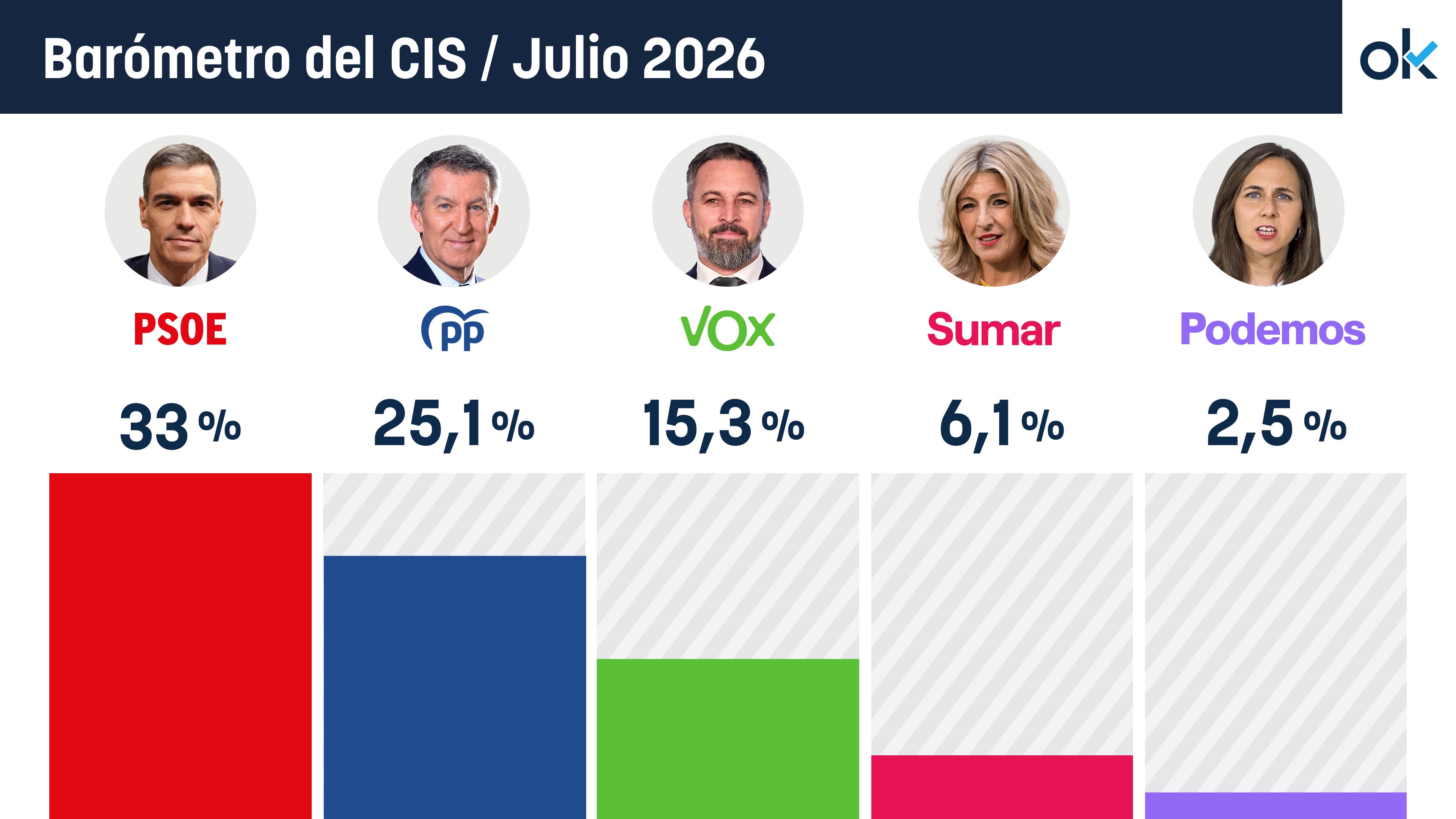 El CIS de Tezanos dispara al PSOE tras la condena a Ábalos y le sitúa casi 8 puntos por delante del PP