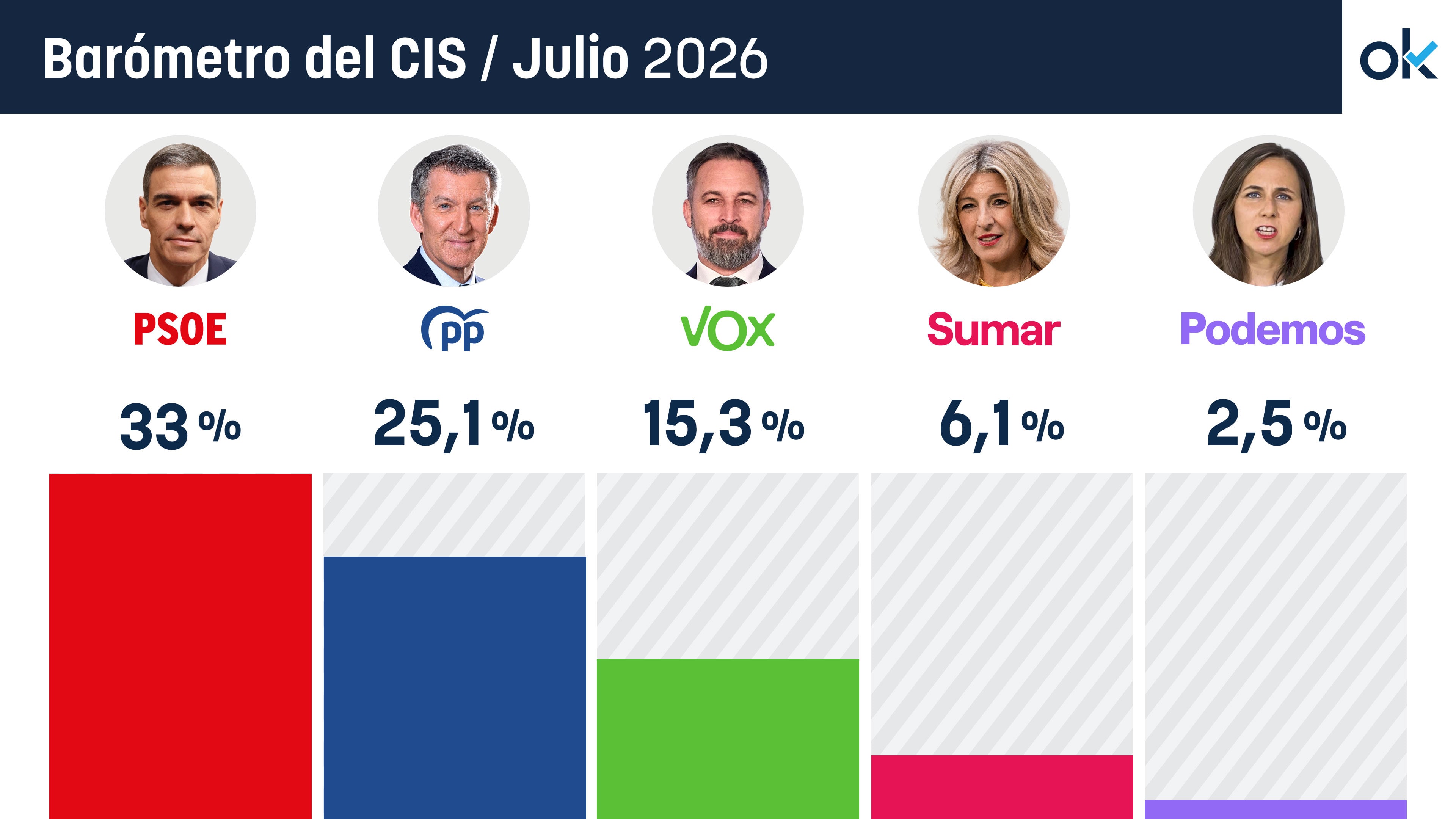 El CIS de Tezanos dispara al PSOE tras la condena a Ábalos y le sitúa casi 8 puntos por delante del PP