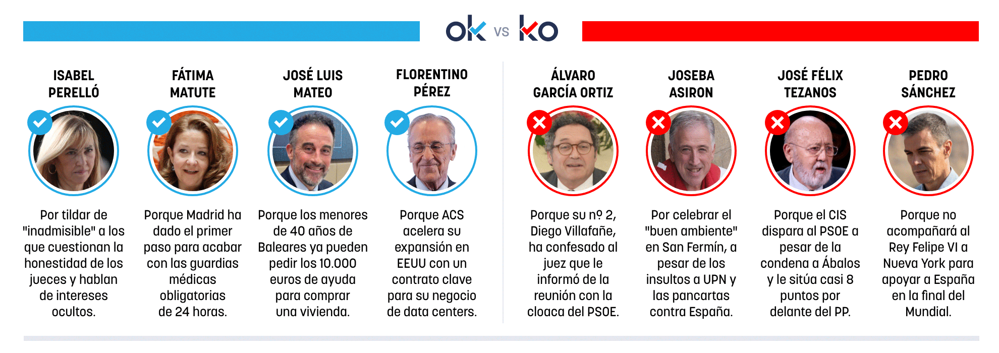 Los OK y KO del jueves, 16 de julio de 2026