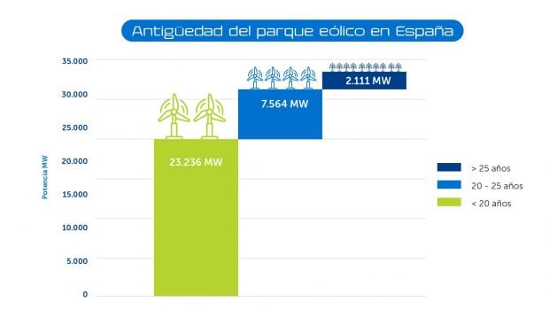 Antig&uuml;edad por parques e&oacute;licos en Espa&ntilde;a