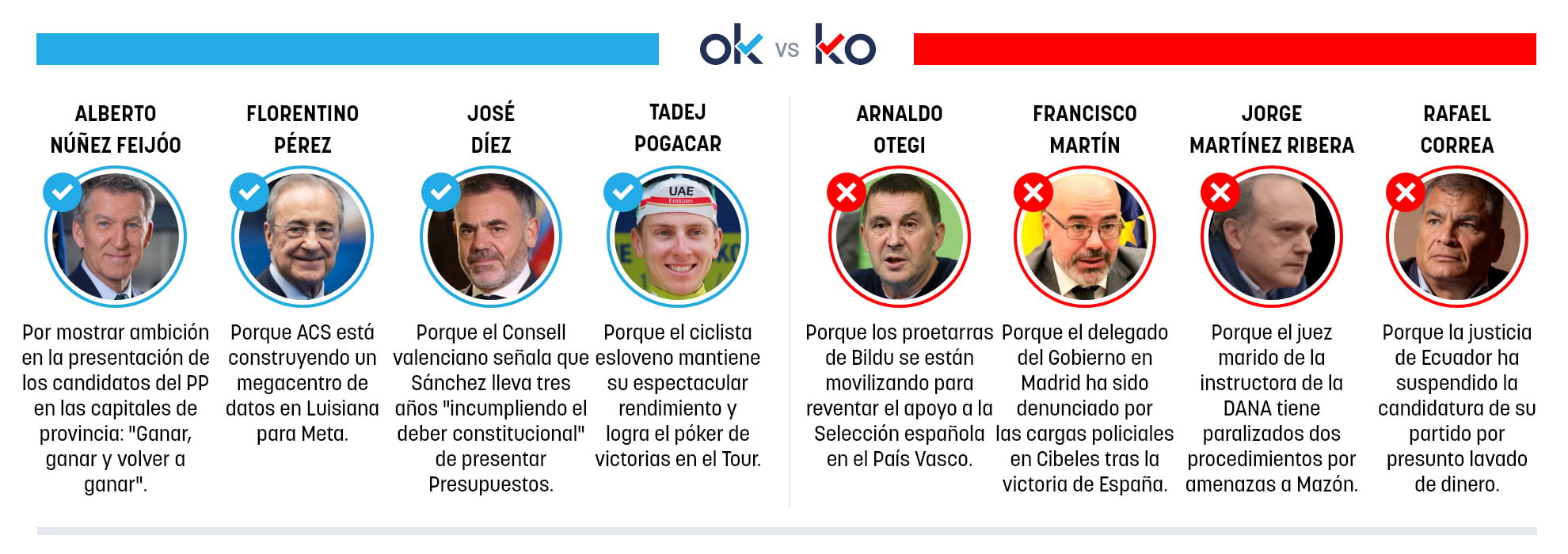 Los OK y KO del domingo, 19 de julio de 2026