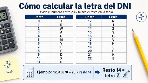 Tabla equivalencias letra DNI, ejemplo para calcular DNI.