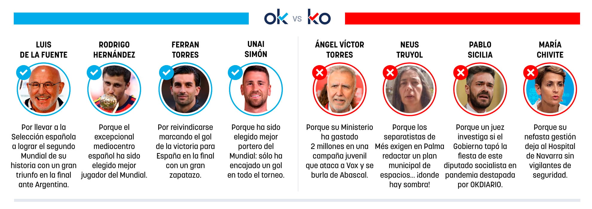 Los OK y KO del lunes, 20 de julio de 2026