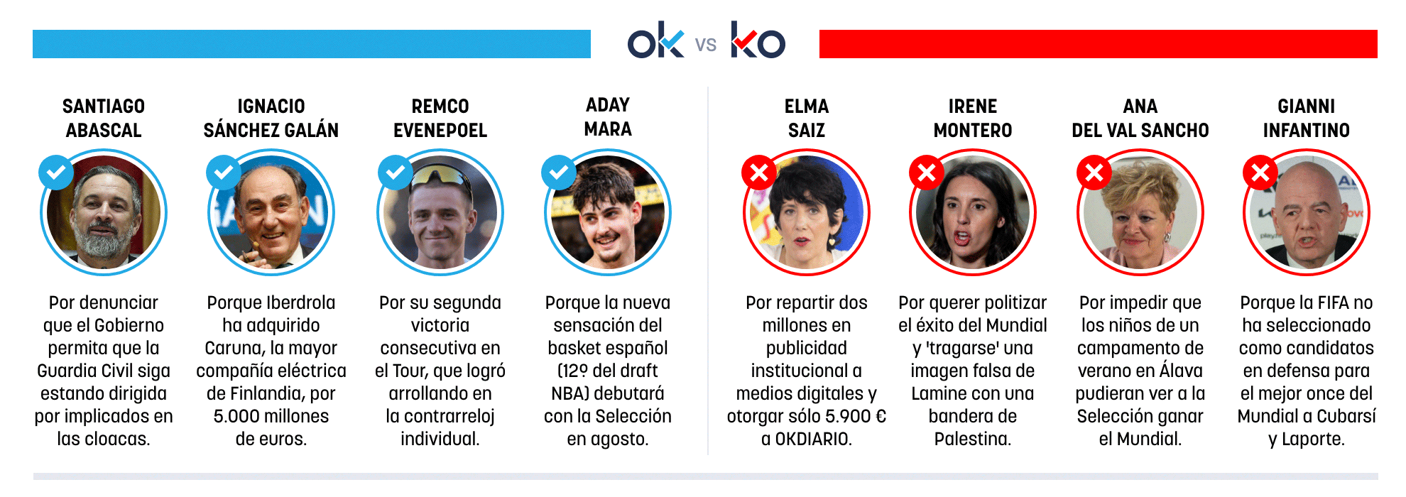 Los OK y KO del miércoles, 22 de julio de 2026