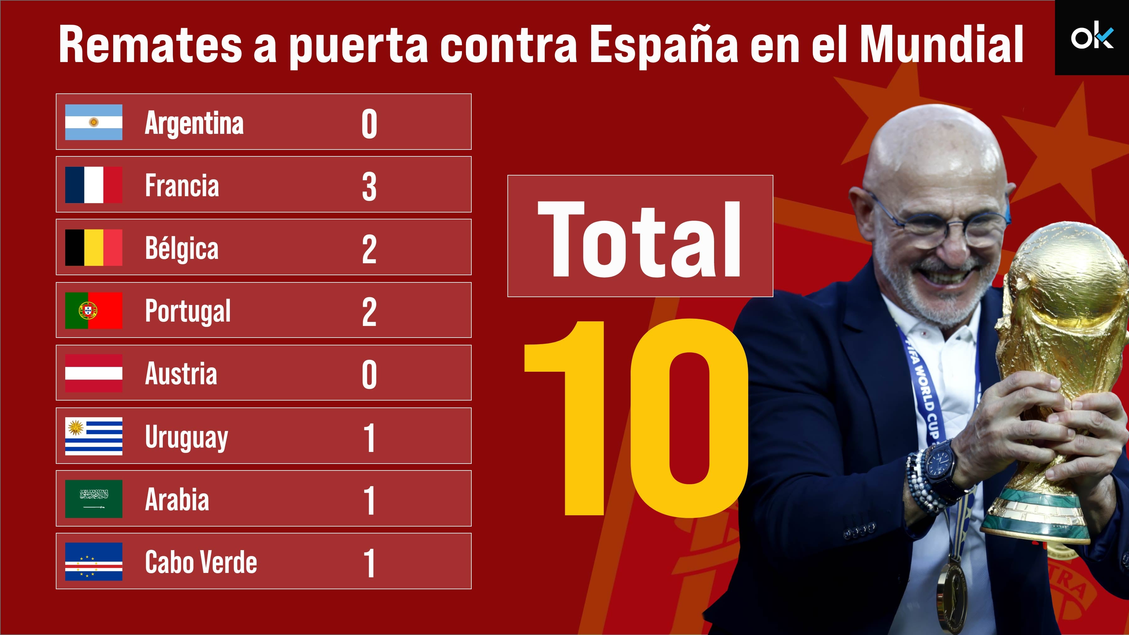 España da una lección defensiva al mundo