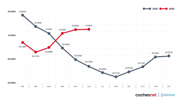 Evolución de las ventas de eléctricos de segunda mano