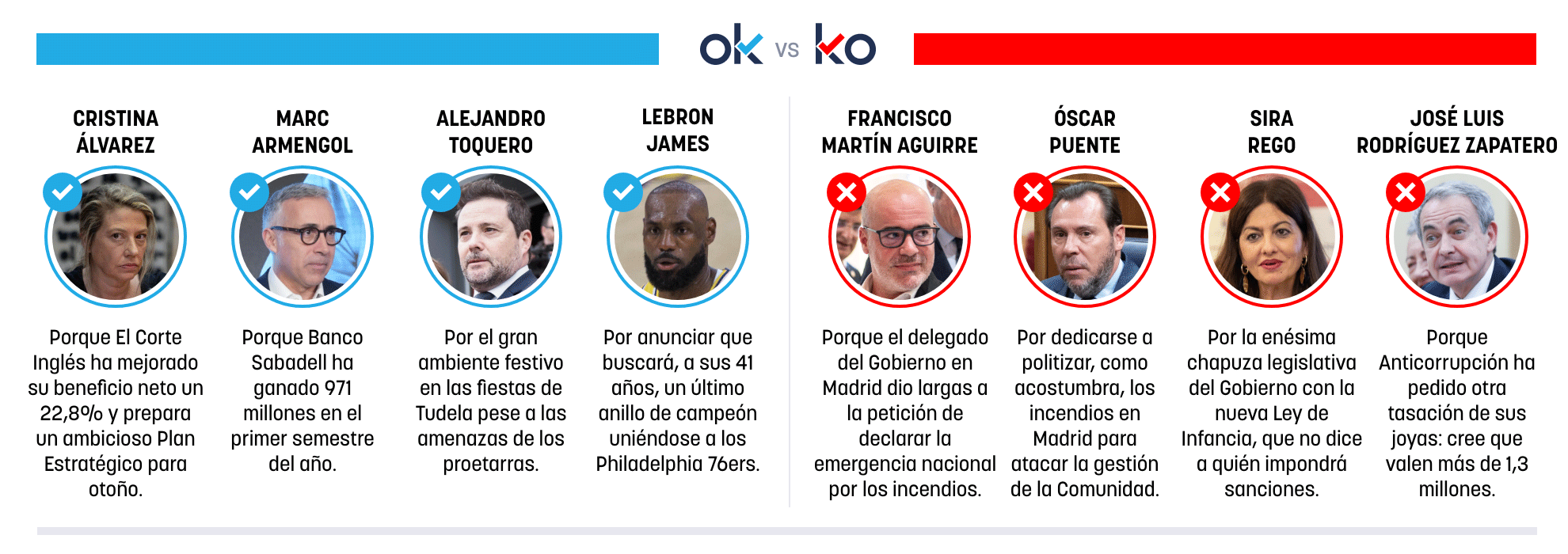 Los OK y KO del sábado, 25 de julio de 2026