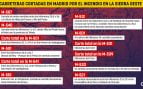 Estas son las carreteras cortadas en Madrid por el incendio en la Sierra Oeste