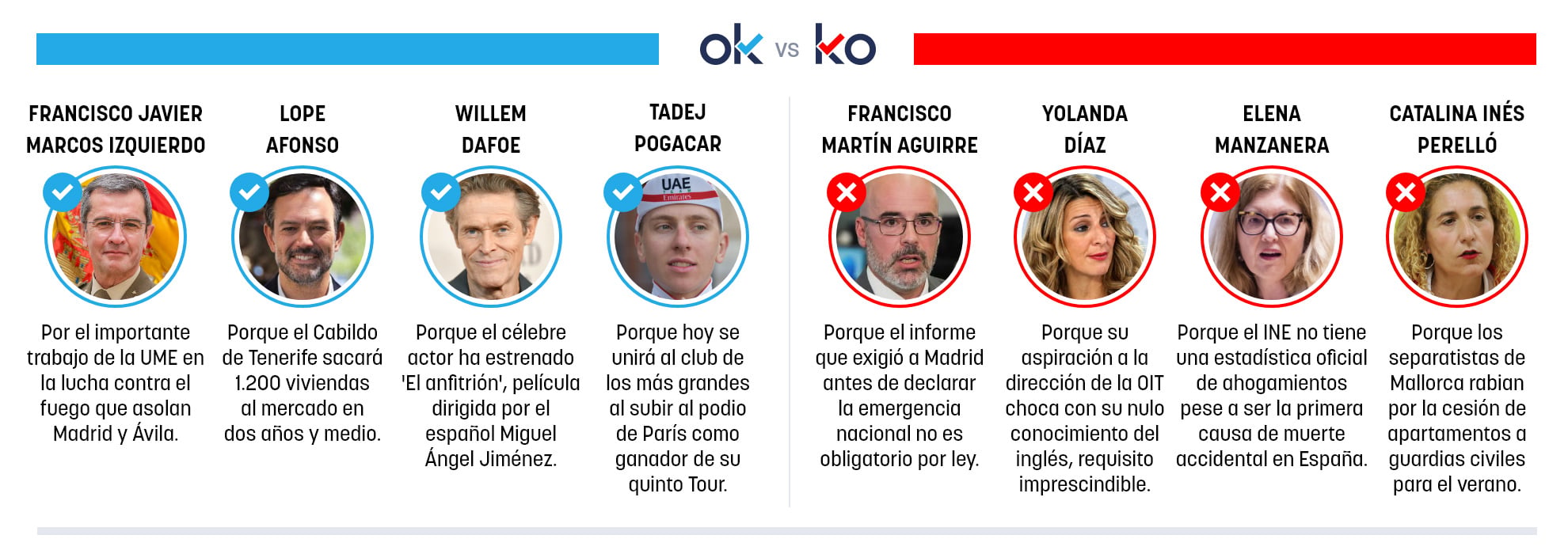 Los OK y KO del domingo, 26 de julio de 2026