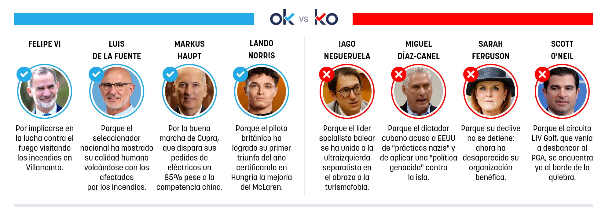Los OK y KO del lunes, 27 de julio de 2026