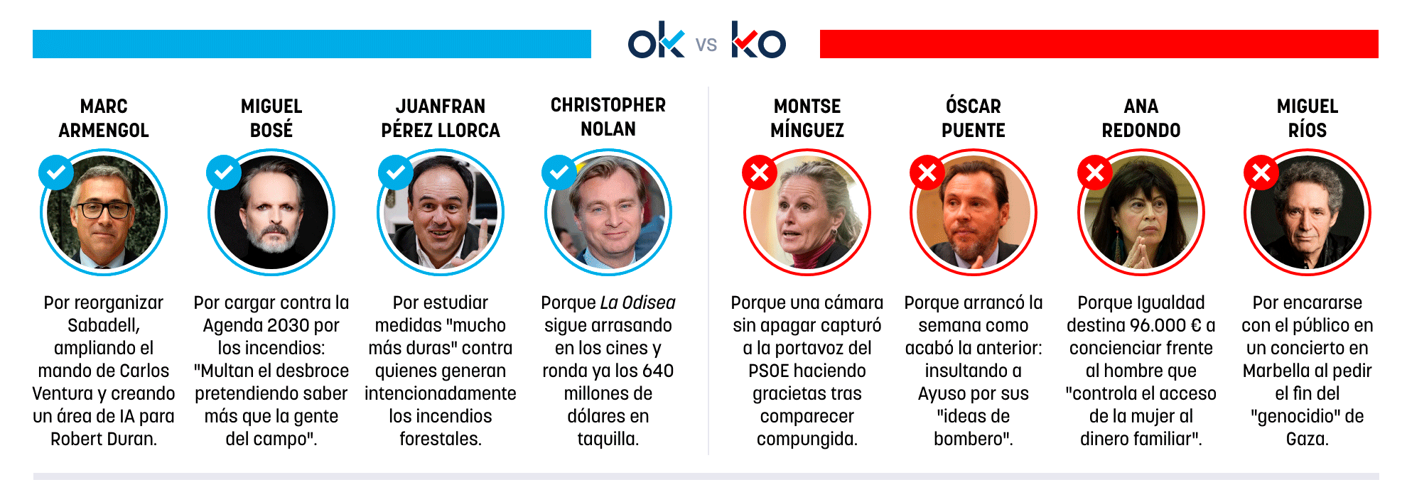 Los OK y KO del martes, 28 de julio de 2026
