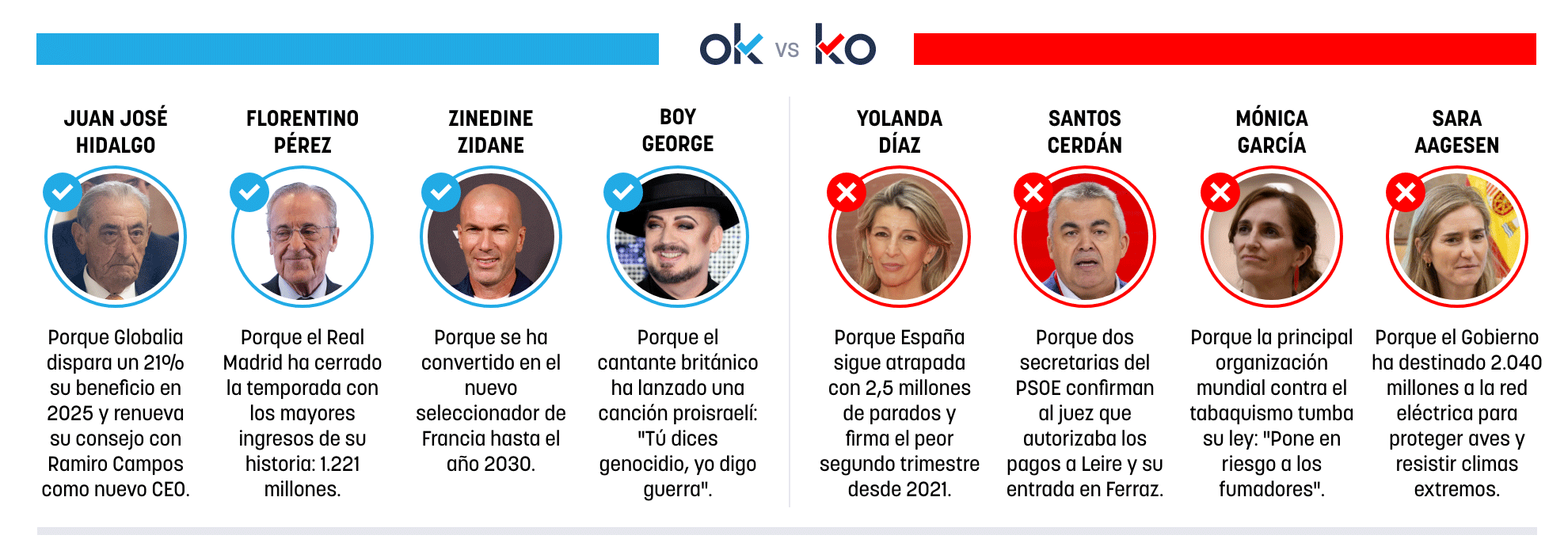 Los OK y KO del miércoles, 29 de julio de 2026