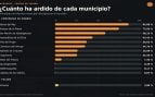 Los municipios más castigados por los incendios del centro de España