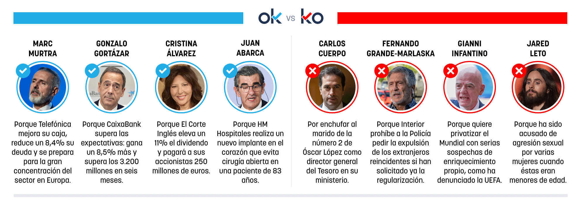 Los OK y KO del jueves, 30 de julio de 2026