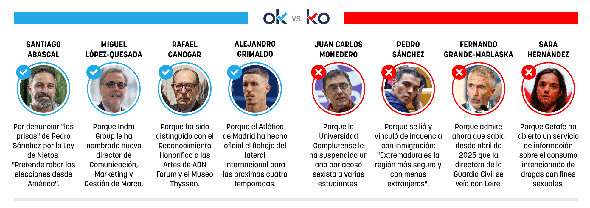 Los OK y KO del miércoles, 1 de julio de 2026