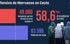 Los 49.000 marroquíes que han asaltado Ceuta con la pasividad del Gobierno equivalen al 59% de su población