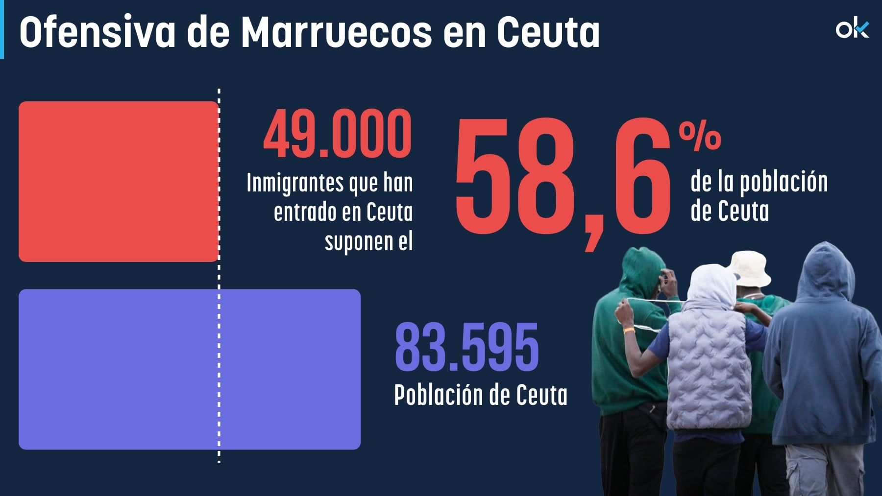 Los 49.000 marroquíes que han asaltado Ceuta con la pasividad del Gobierno equivalen al 59% de su población