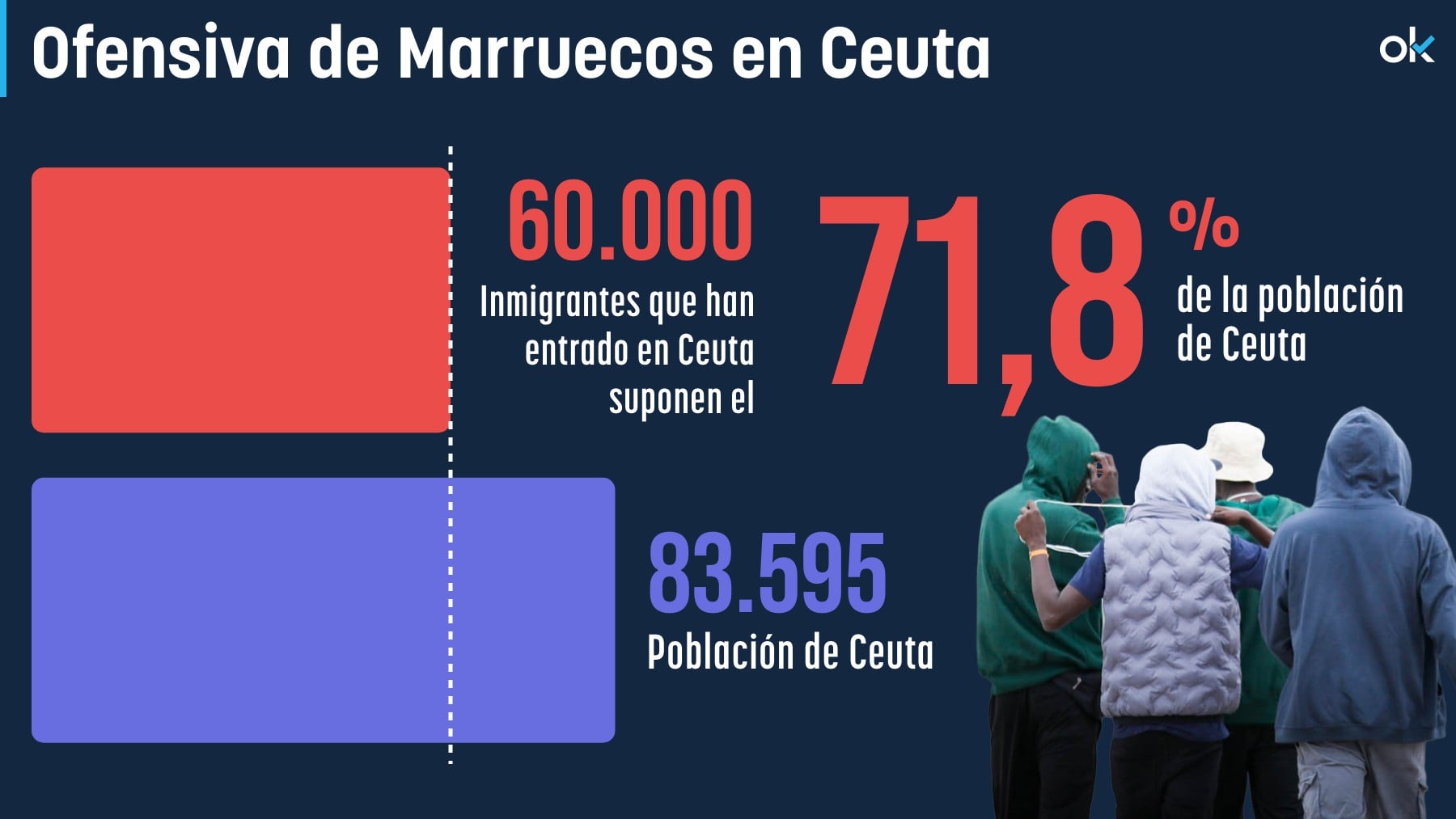 Ceuta eleva a 60.000 las personas que asaltaron la frontera, el equivalente al 72% de su población