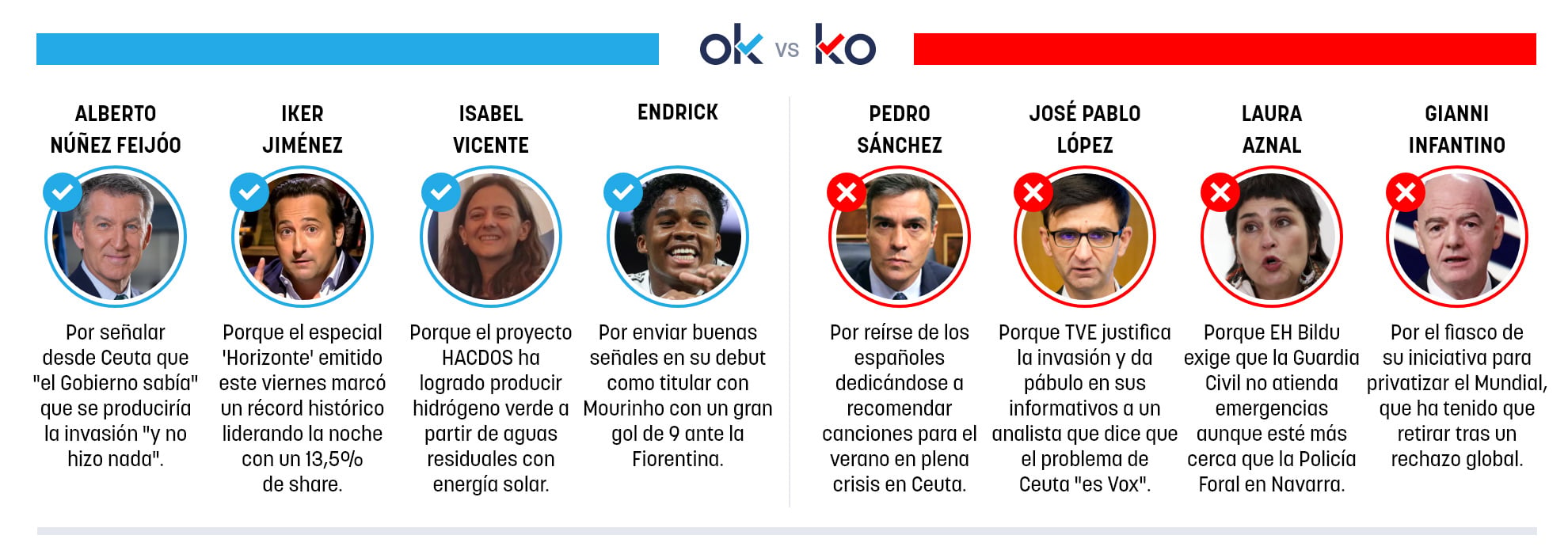 Los OK y KO del domingo, 2 de agosto de 2026