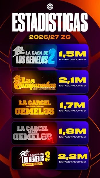 Datos de audiencias de los realities de ZonaGemelos (Instagram).