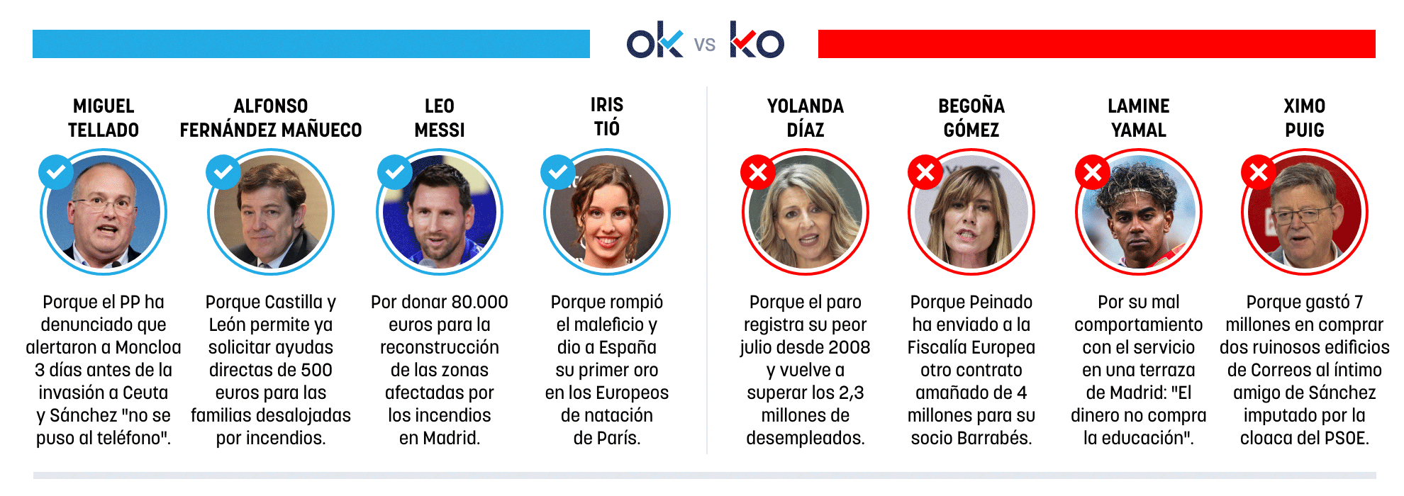Los OK y KO del miércoles, 5 de agosto de 2026