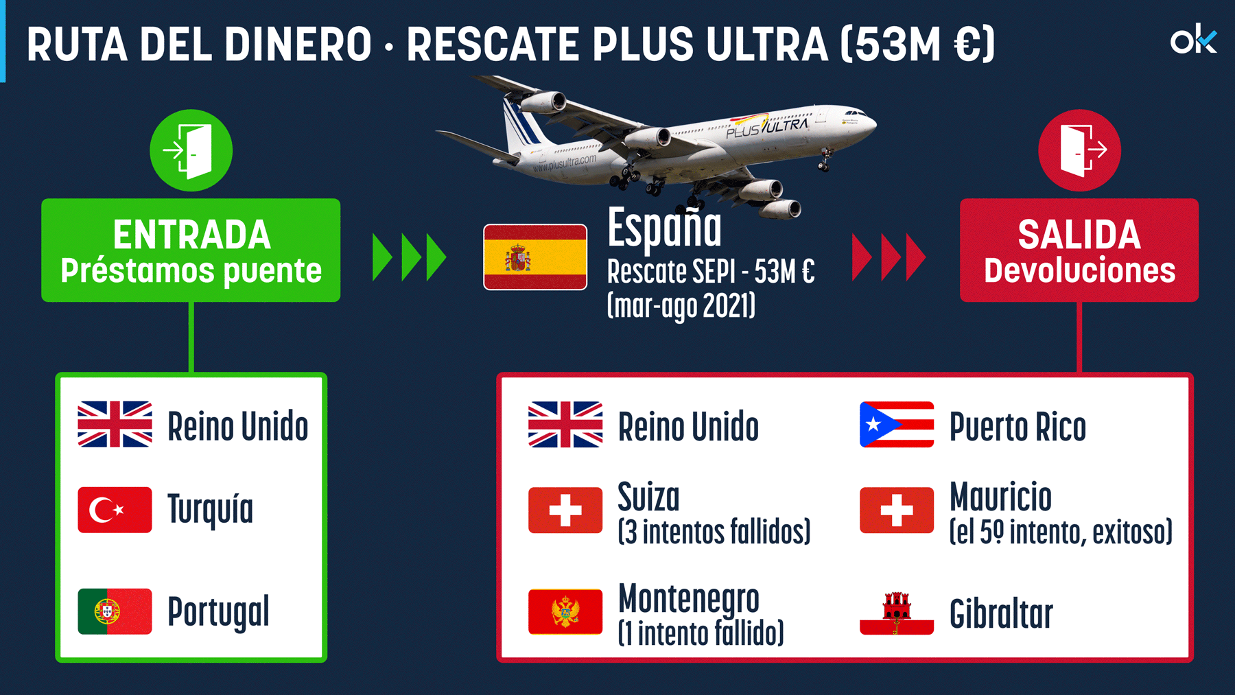 El rastro de los 53 millones que Sánchez dio a Plus Ultra: Panamá, Puerto Rico, Gibraltar, Turquía y el Caribe