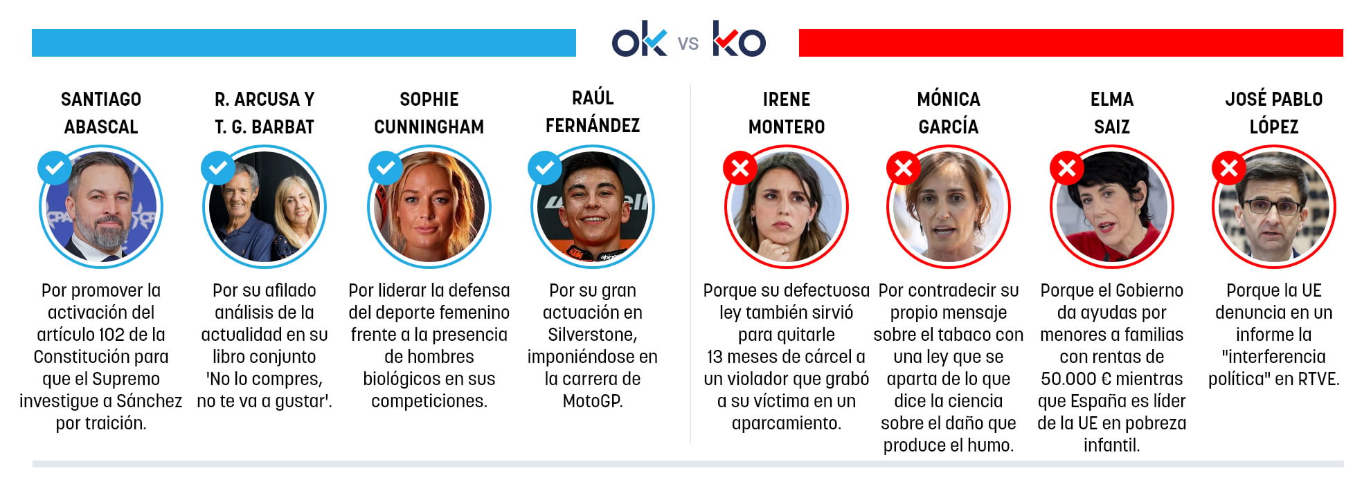 Los OK y KO del lunes, 10 de agosto de 2026
