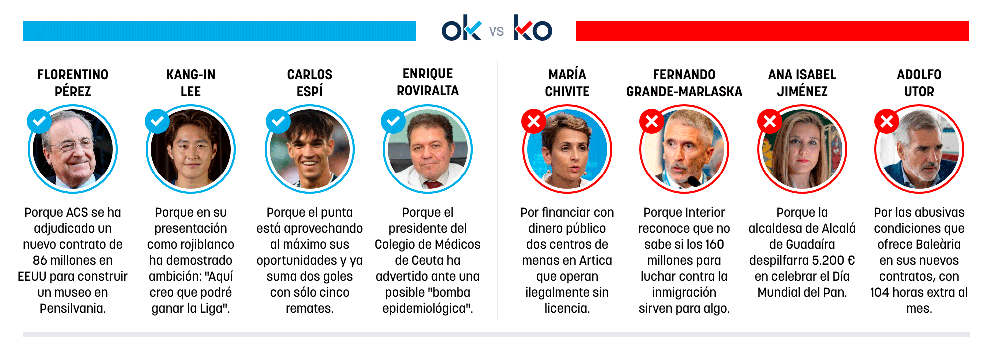 Los OK y KO del martes, 18 de agosto de 2026