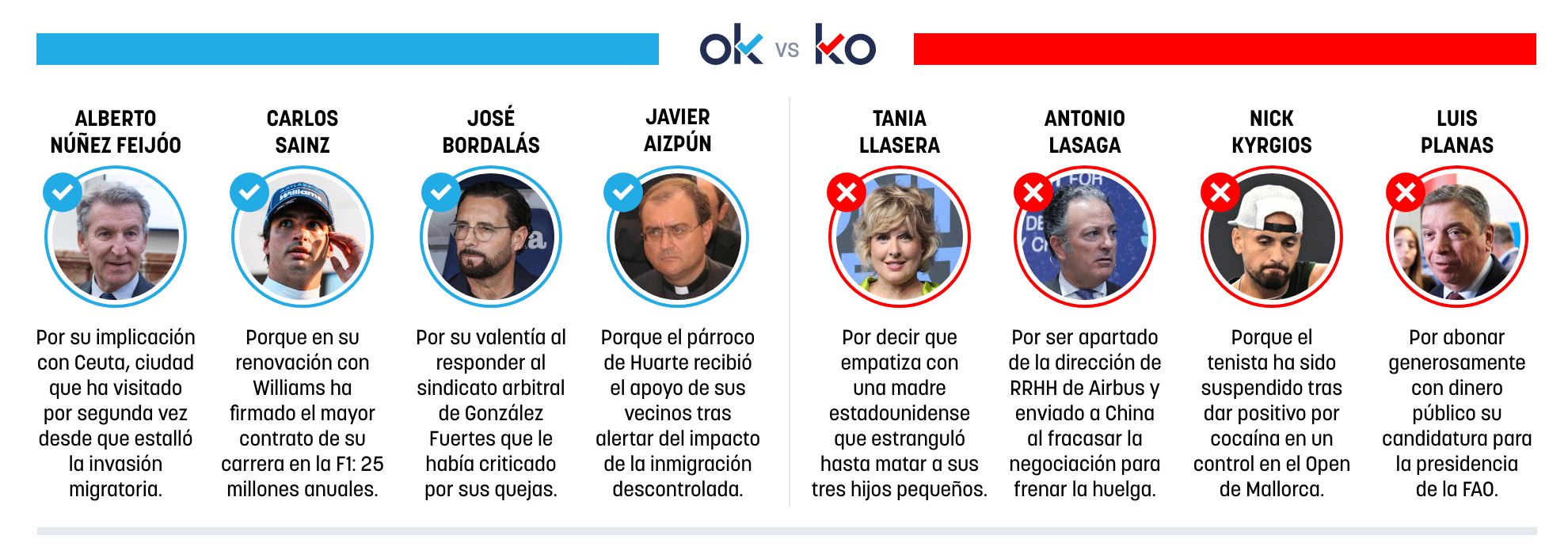 Los OK y KO del jueves, 20 de agosto de 2026
