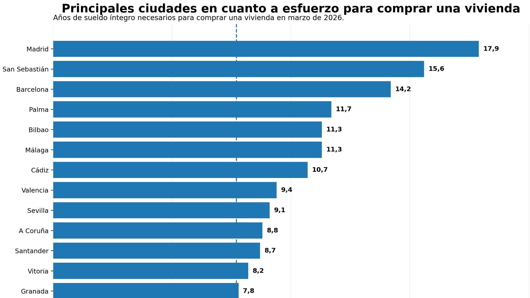 La vivienda se aleja de los salarios: comprar una casa exige ya 7,7 años de sueldo frente a 7,2 en 2019