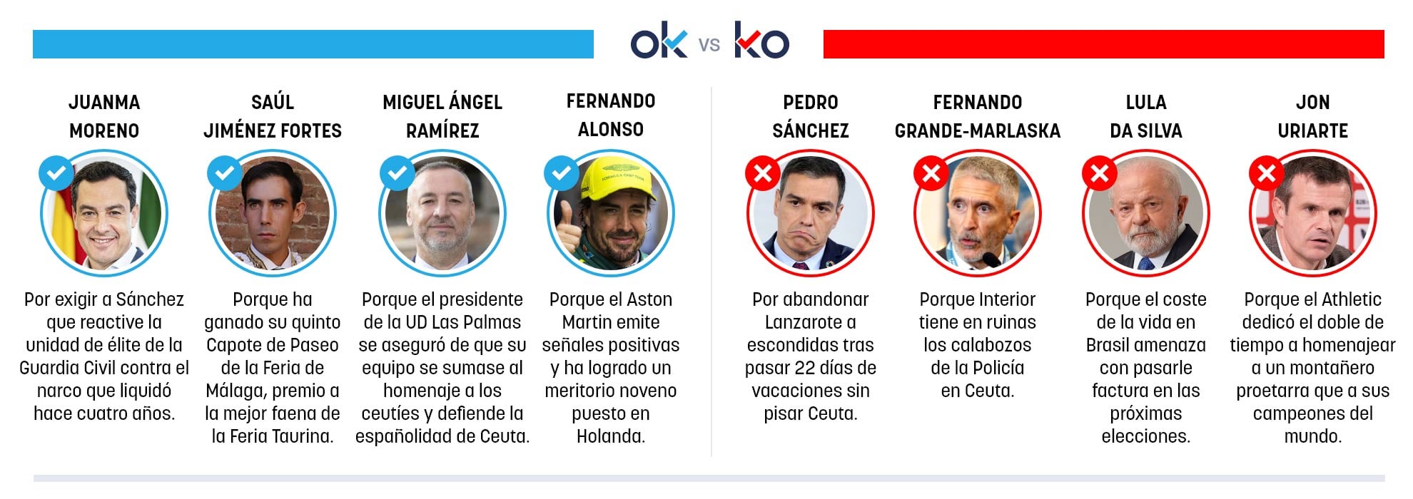 Los OK y KO del lunes, 24 de agosto de 2026