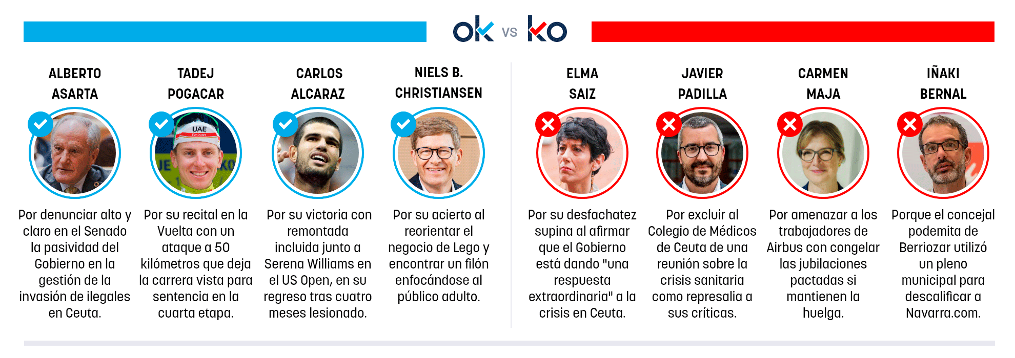 Los OK y KO del miércoles, 26 de agosto de 2026
